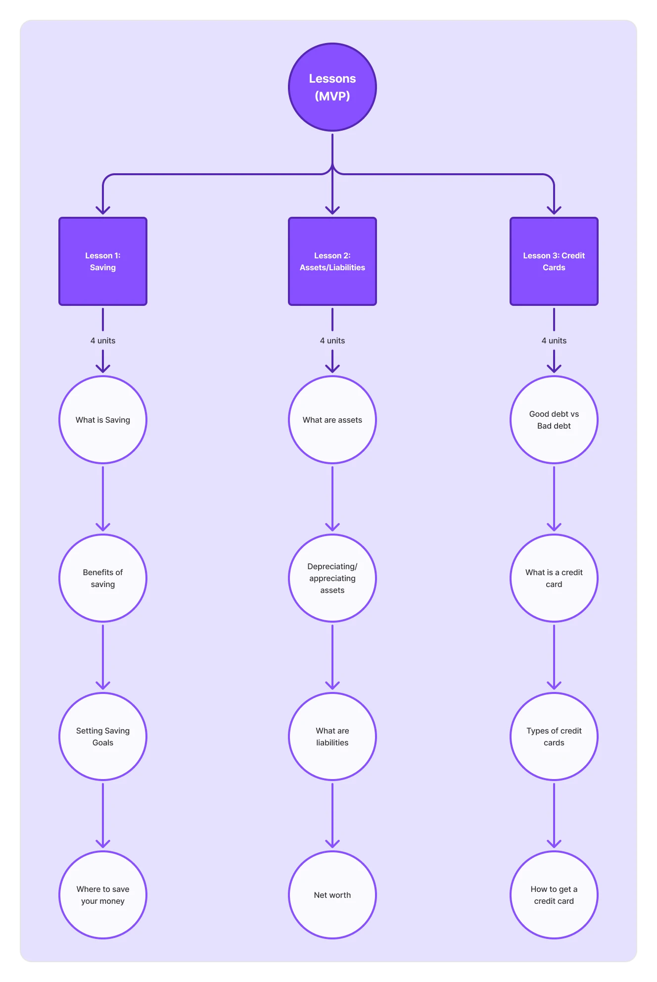 Lessons flow diagram