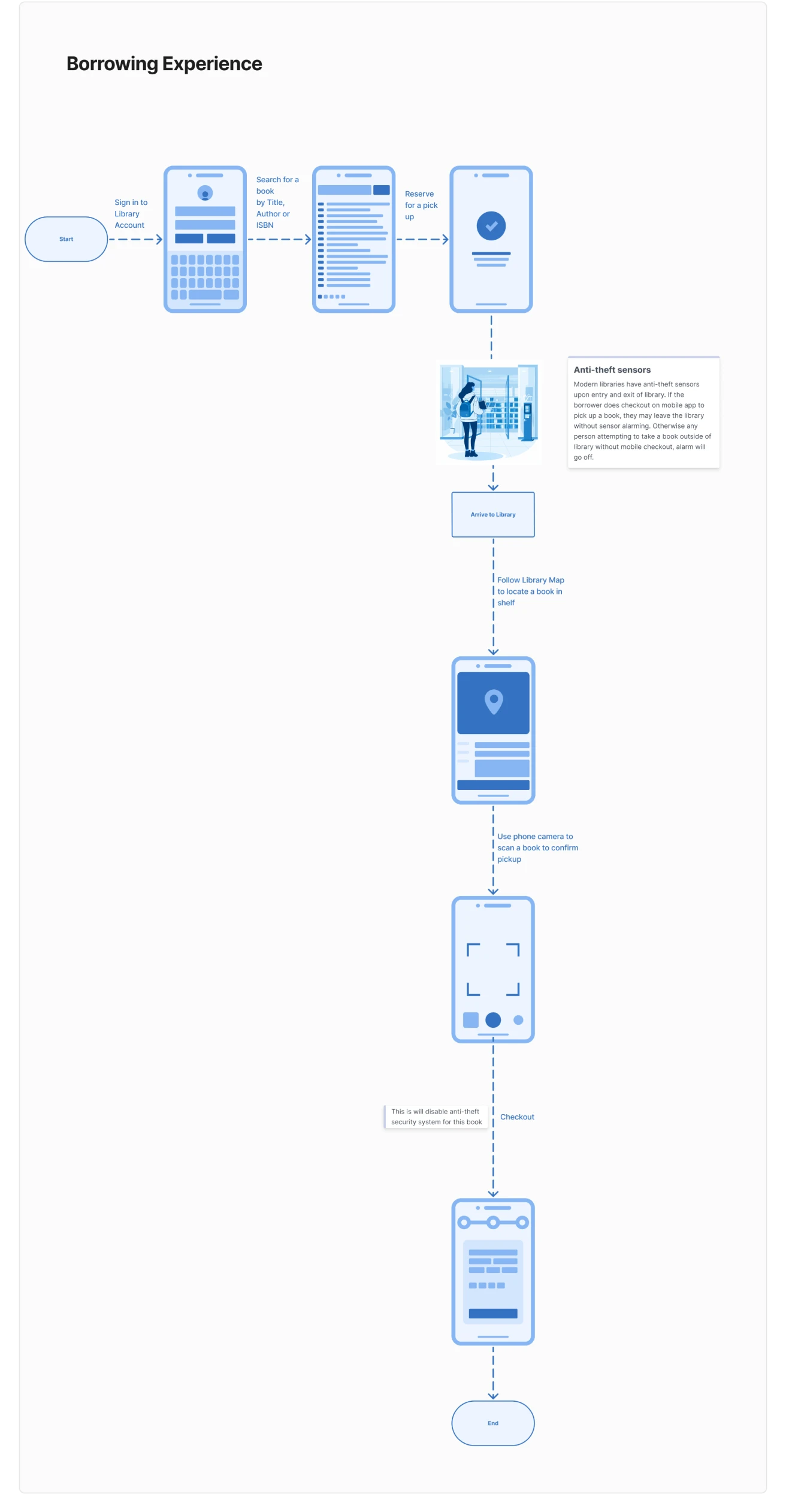 Proposed borrowing flow diagram