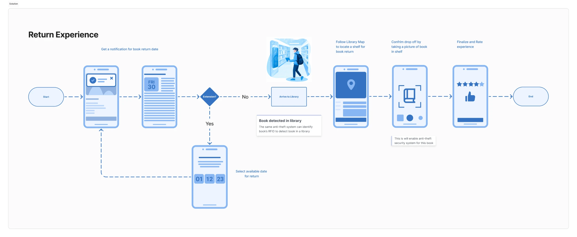 Return flow diagram experience
