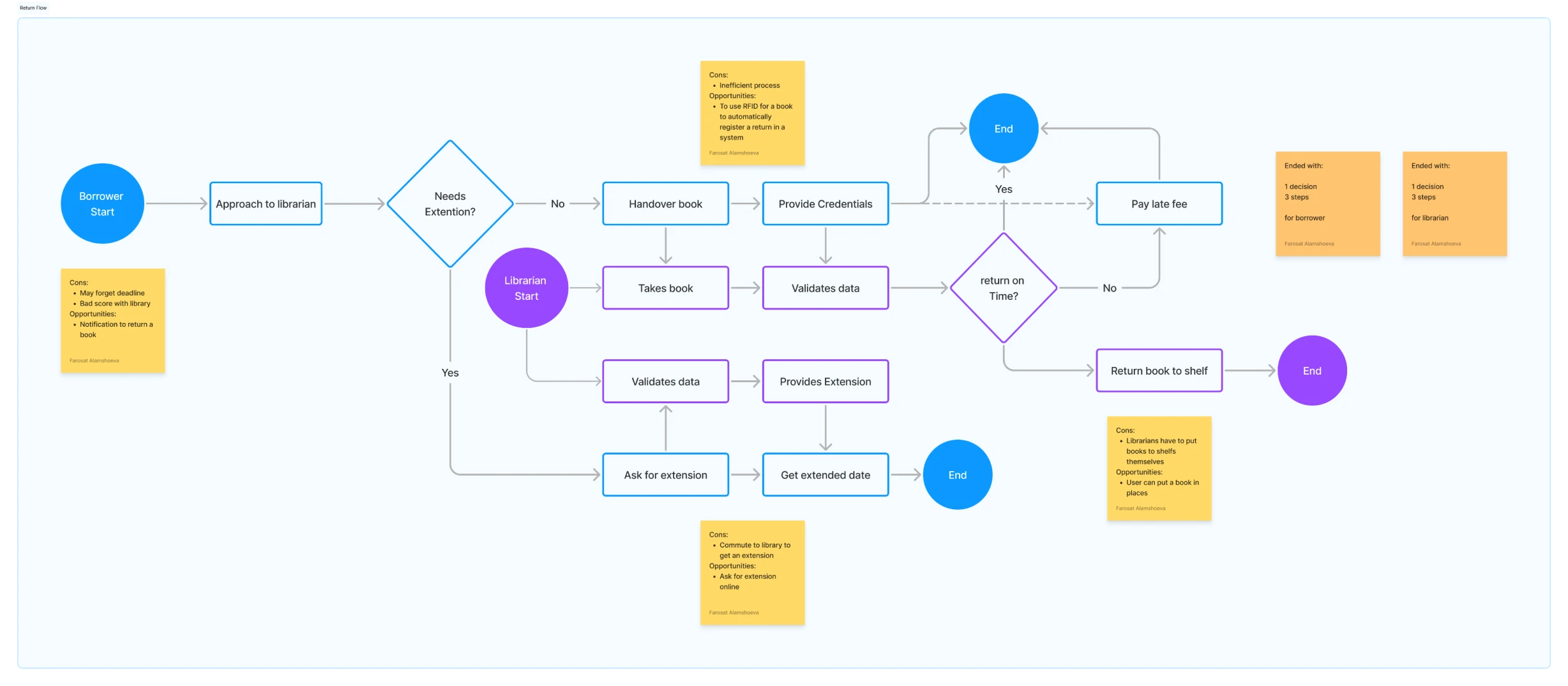 Return flow diagram