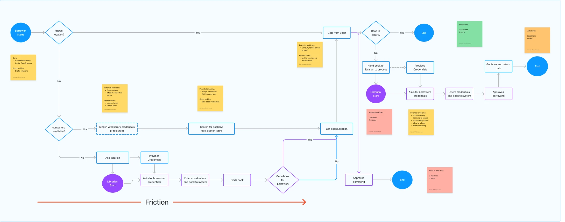 User flow diagram