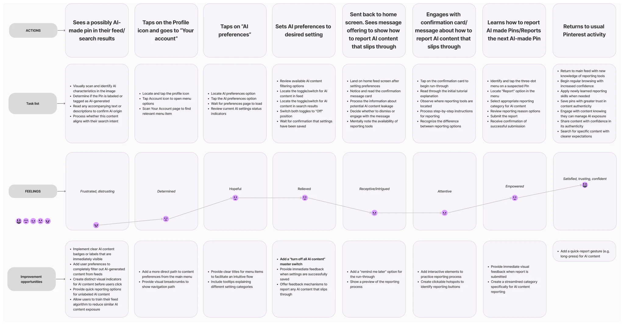 User journey map