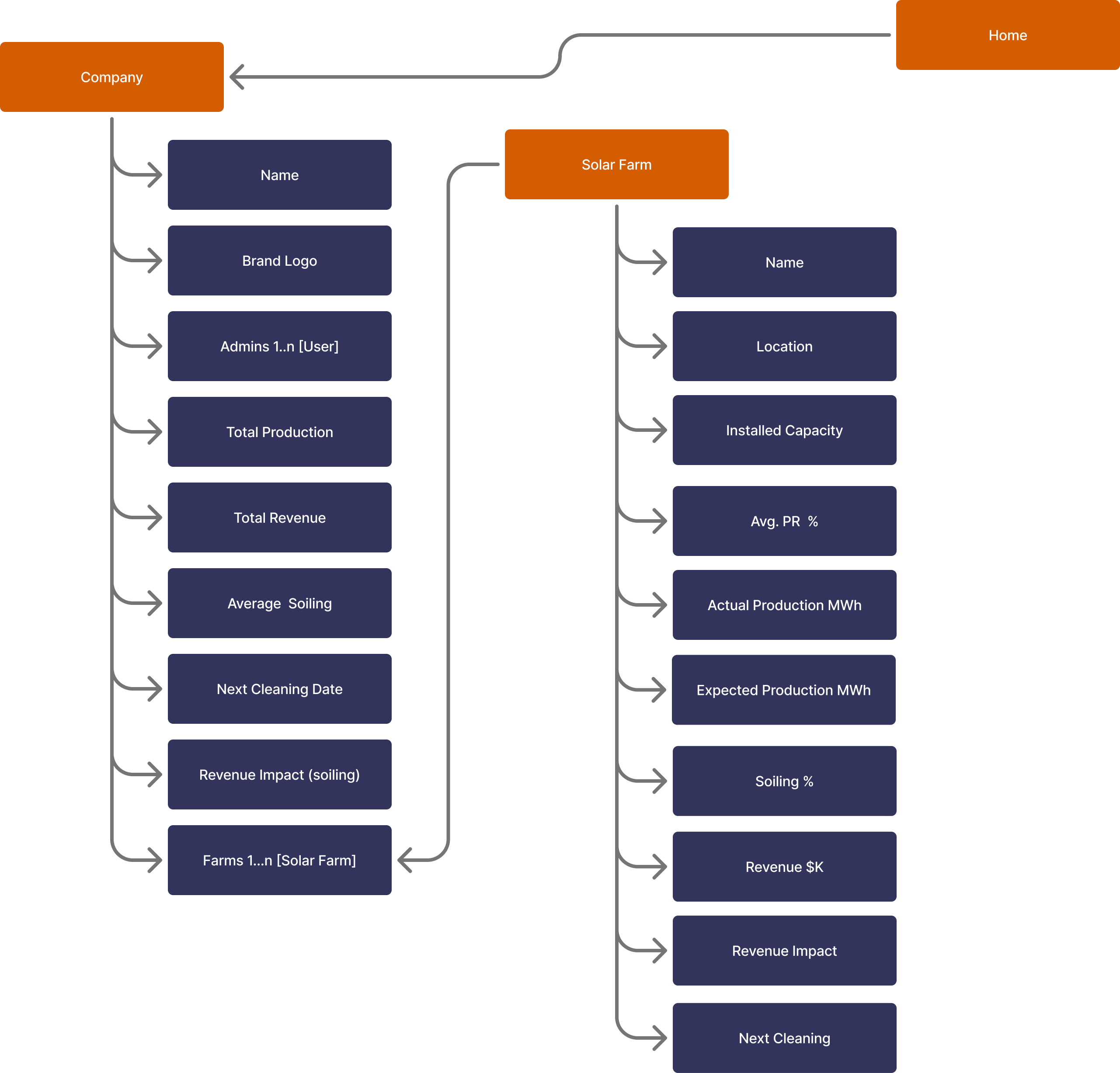 Data modelling and information architecture