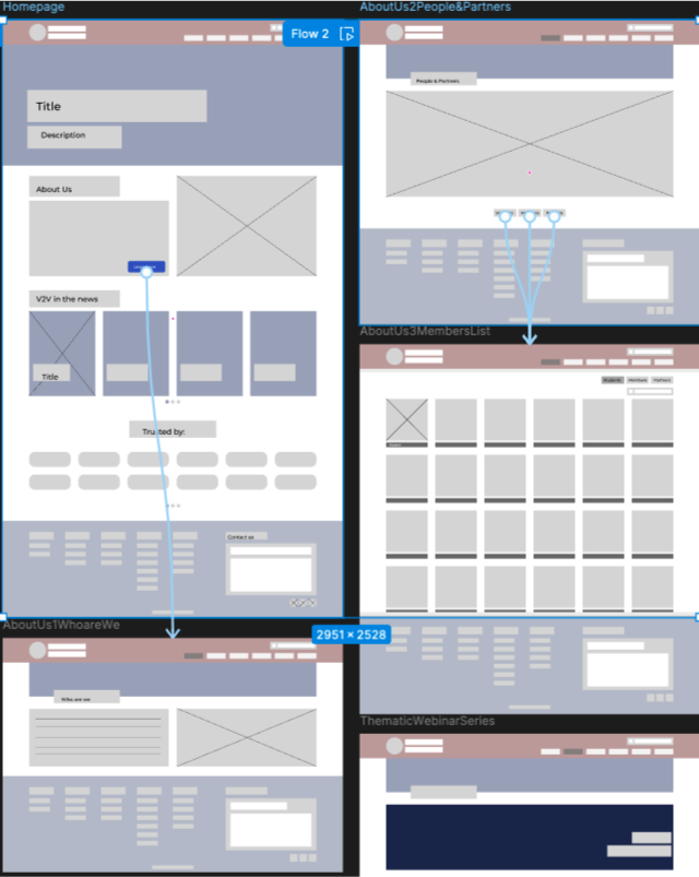 Early Flow Testing & Feedback