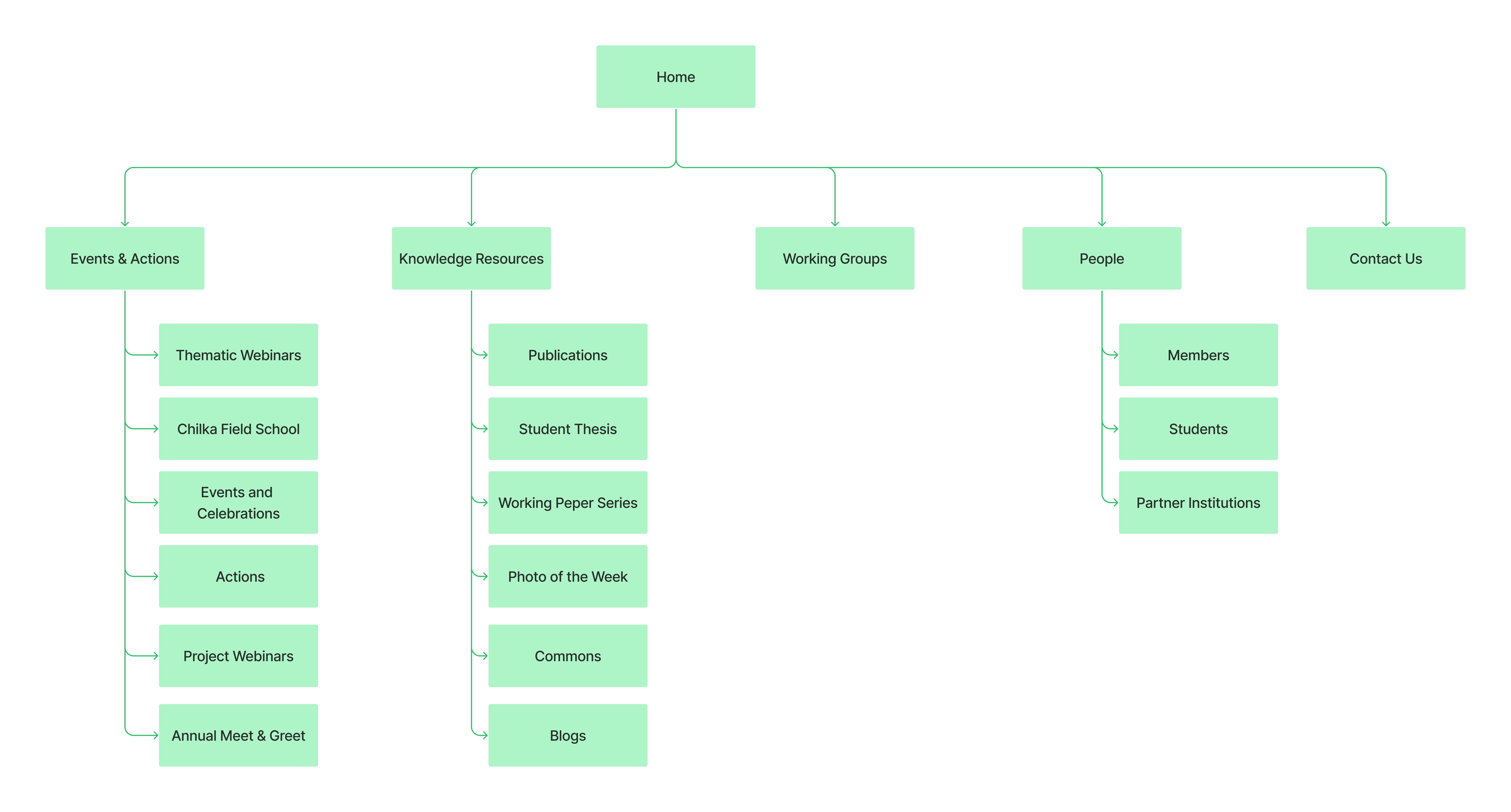 Original Information Architecture