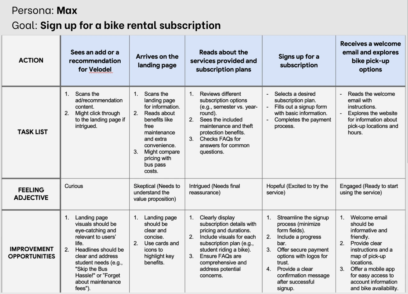 User journey map showing Max's experience with bike rental