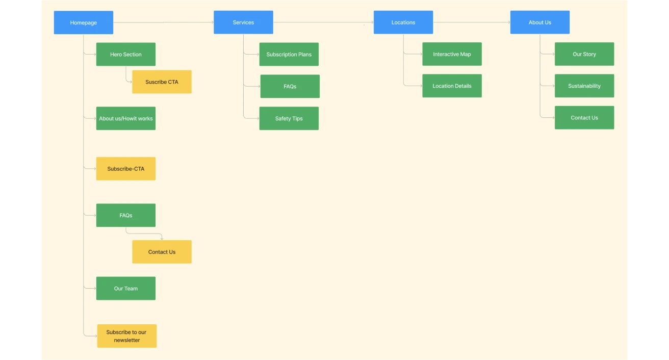 Information architecture sitemap